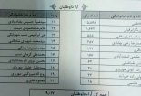 ریز آراء شهرستان ابرکوه در یازدهمین دوره انتخابات مجلس شورای اسلامی